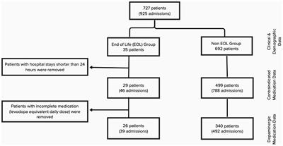 End of life care of hospitalized patients with Parkinson disease: a retrospective analysis and brief review